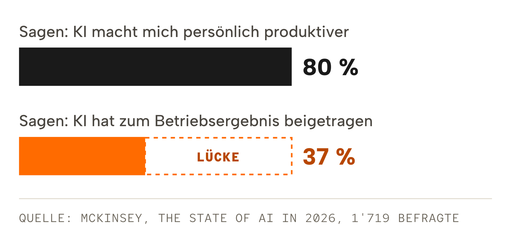 Balkenvergleich: 80 Prozent der Befragten sagen, KI mache sie persönlich produktiver. 37 Prozent sagen, KI habe etwas zum Betriebsergebnis ihrer Firma beigetragen.