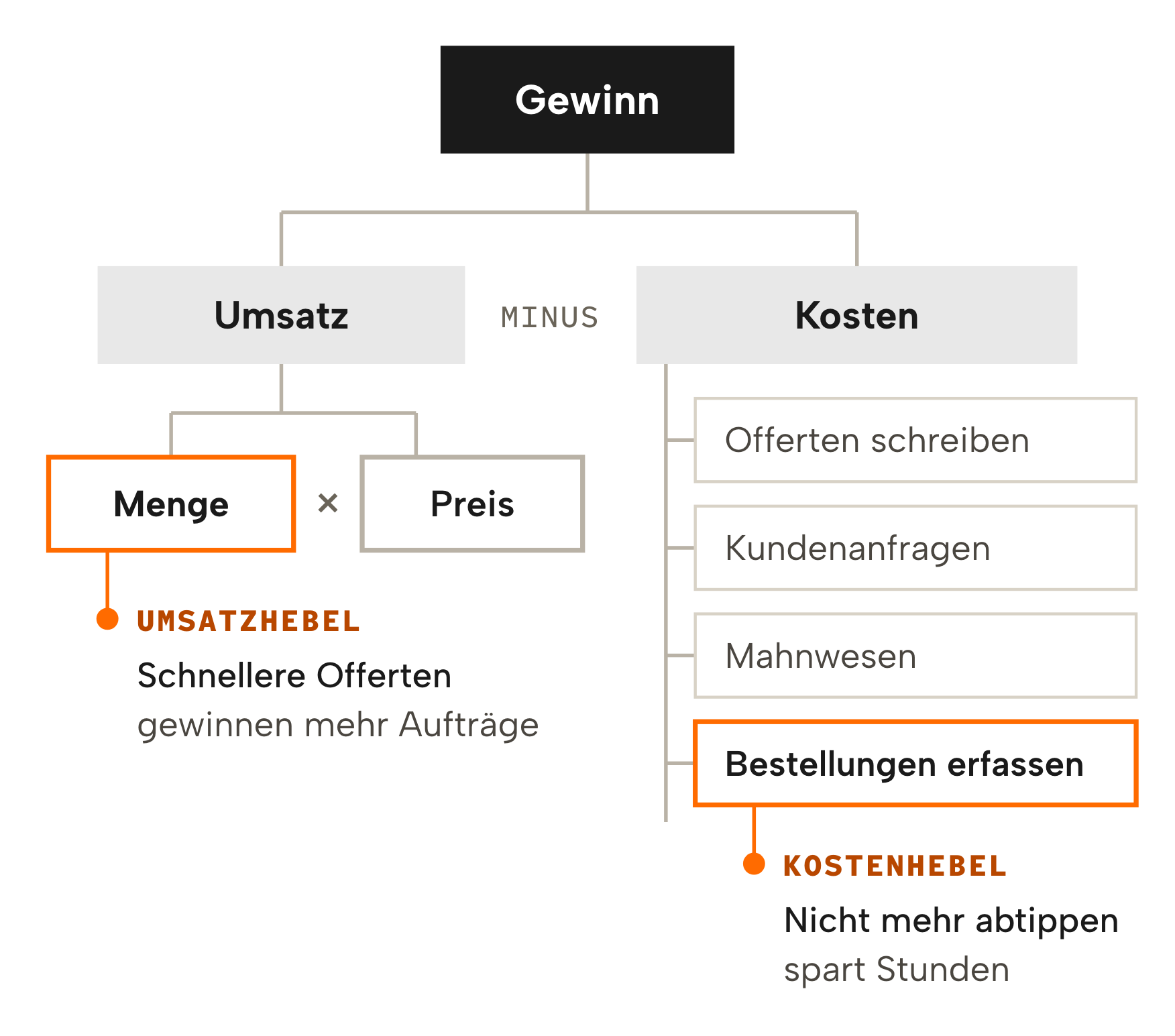 Gewinnbaum: Gewinn ist Umsatz minus Kosten. Umsatz ist Menge mal Preis. Kosten zerfallen in Tätigkeiten wie Offerten schreiben, Kundenanfragen, Mahnwesen und Bestellungen erfassen. Markiert sind zwei Hebel: schnellere Offerten erhöhen die Menge, nicht mehr abtippen senkt die Kosten.