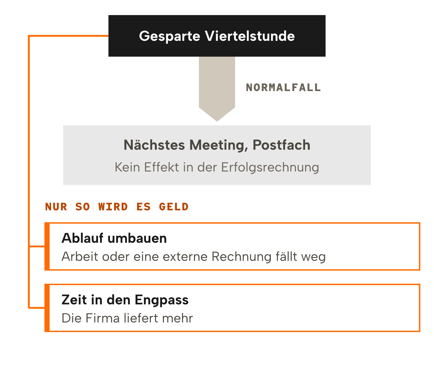 Wohin die gesparte Zeit geht: Im Normalfall verschwindet die gesparte Viertelstunde im nächsten Meeting oder im Postfach, ohne Effekt in der Erfolgsrechnung. Zu Geld wird sie nur, wenn der Ablauf umgebaut wird oder die Zeit in den Engpass fliesst.