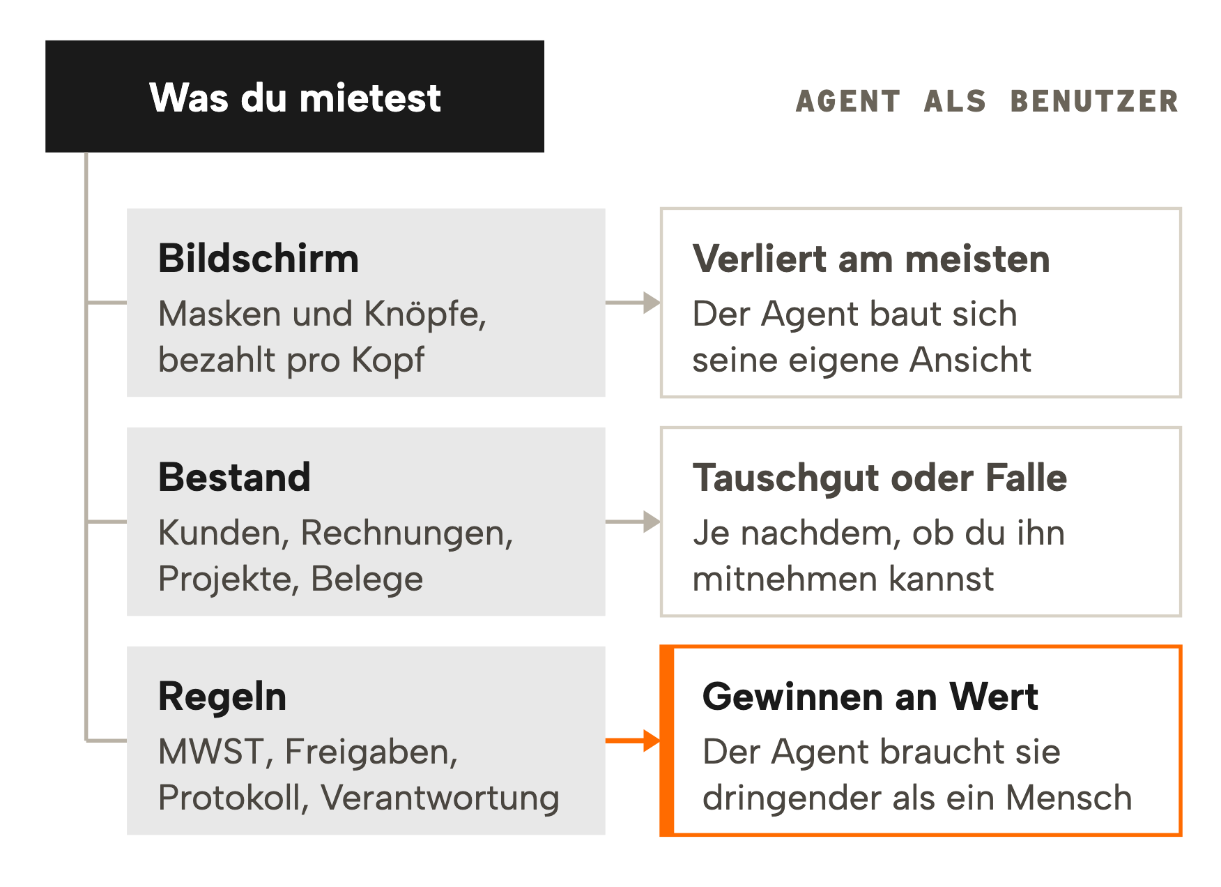 Was du mietest, wenn du Software mietest: Bildschirm, Bestand und Regeln. Arbeitet ein Agent, verliert der Bildschirm am meisten, der Bestand wird Tauschgut oder Falle, je nachdem, ob du ihn mitnehmen kannst, und die Regeln gewinnen an Wert.