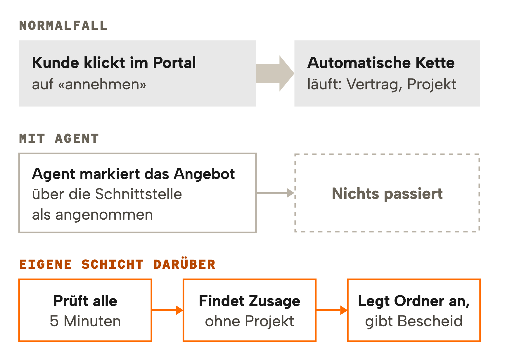 Klickt der Kunde im Portal auf annehmen, läuft die automatische Kette mit Vertrag und Projekt. Markiert ein Agent das Angebot über die Schnittstelle als angenommen, passiert nichts. Darum prüft eine eigene Schicht alle 5 Minuten, findet Zusagen ohne Projekt, legt den Ordner an und gibt dem Team Bescheid.