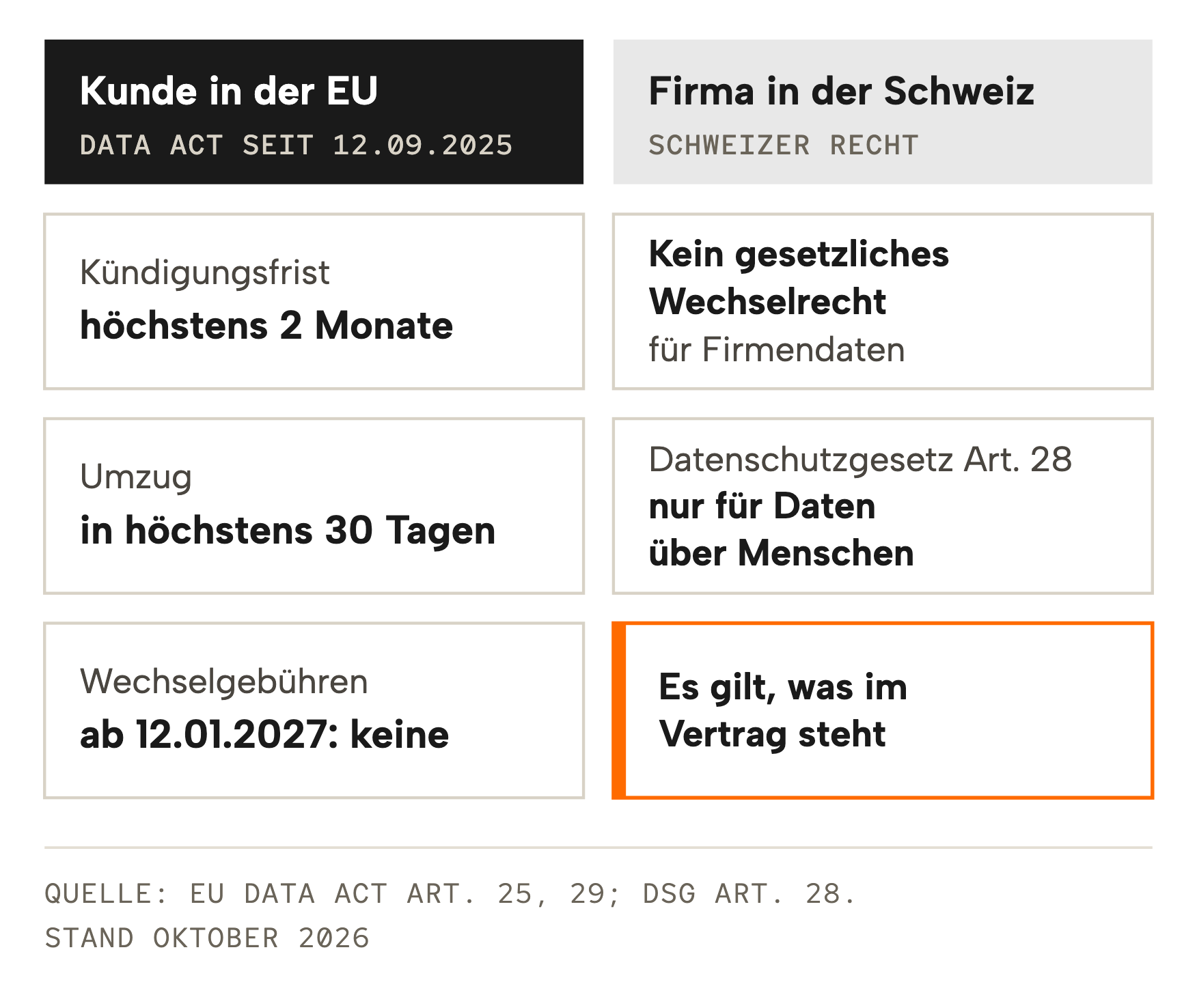 Kunden in der EU haben dank Data Act höchstens 2 Monate Kündigungsfrist, einen Umzug in höchstens 30 Tagen und ab 12.01.2027 keine Wechselgebühren. Eine Firma in der Schweiz hat kein gesetzliches Wechselrecht für Firmendaten, das Datenschutzgesetz Art. 28 gilt nur für Daten über Menschen, es gilt, was im Vertrag steht.