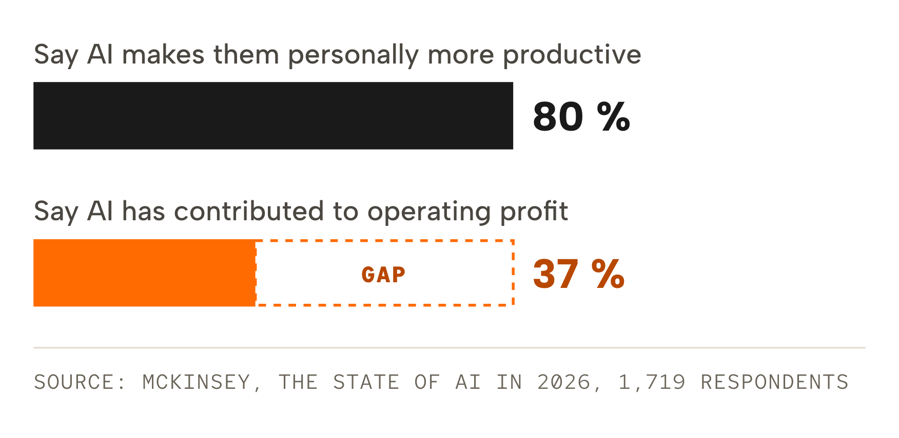 Bar comparison: 80 percent of respondents say AI makes them personally more productive. 37 percent say AI has contributed to their company's operating profit.