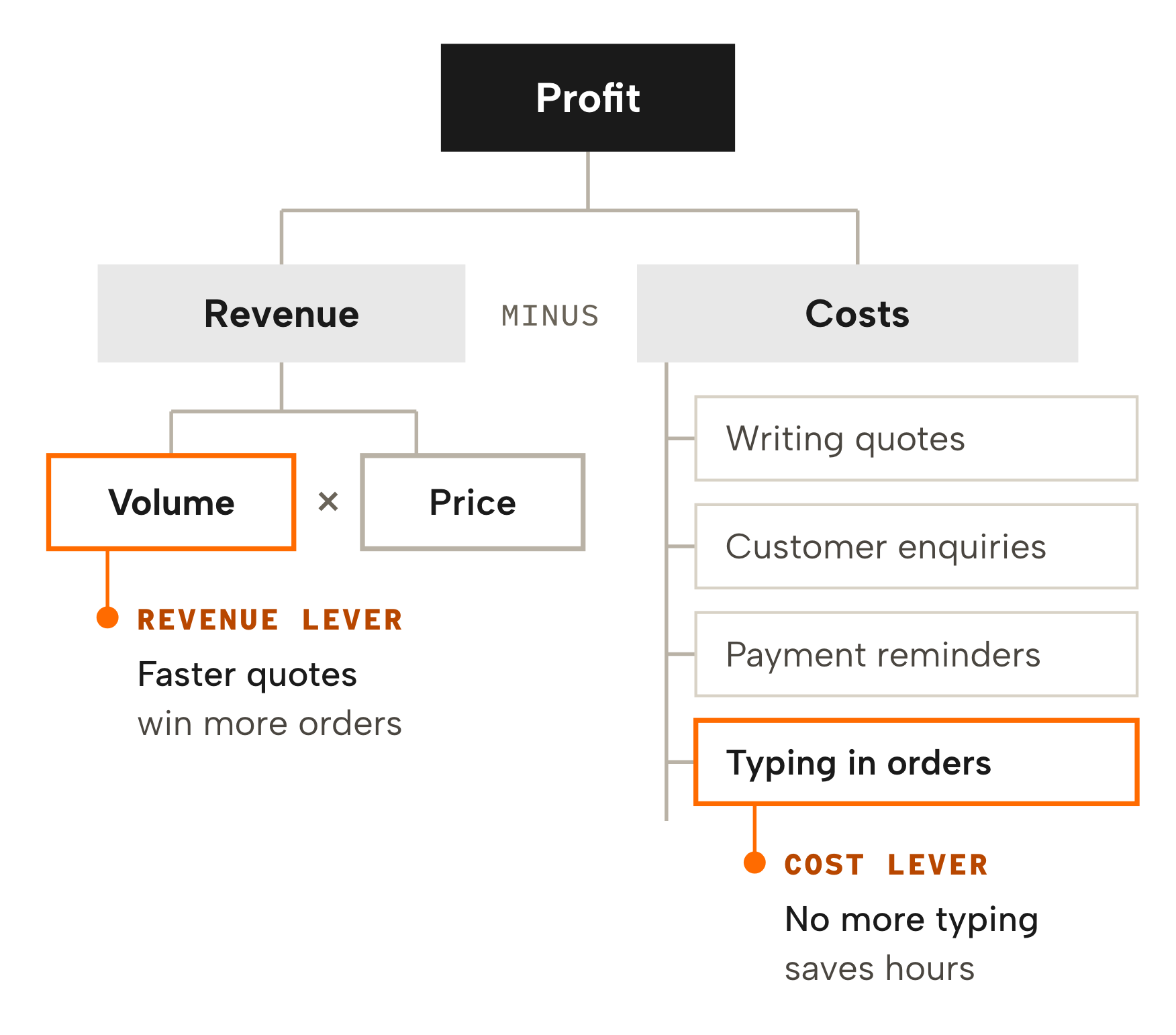 Profit tree: profit is revenue minus costs. Revenue is volume times price. Costs break down into activities such as writing quotes, customer enquiries, payment reminders and typing in orders. Two levers are marked: faster quotes raise volume, no more manual typing lowers costs.