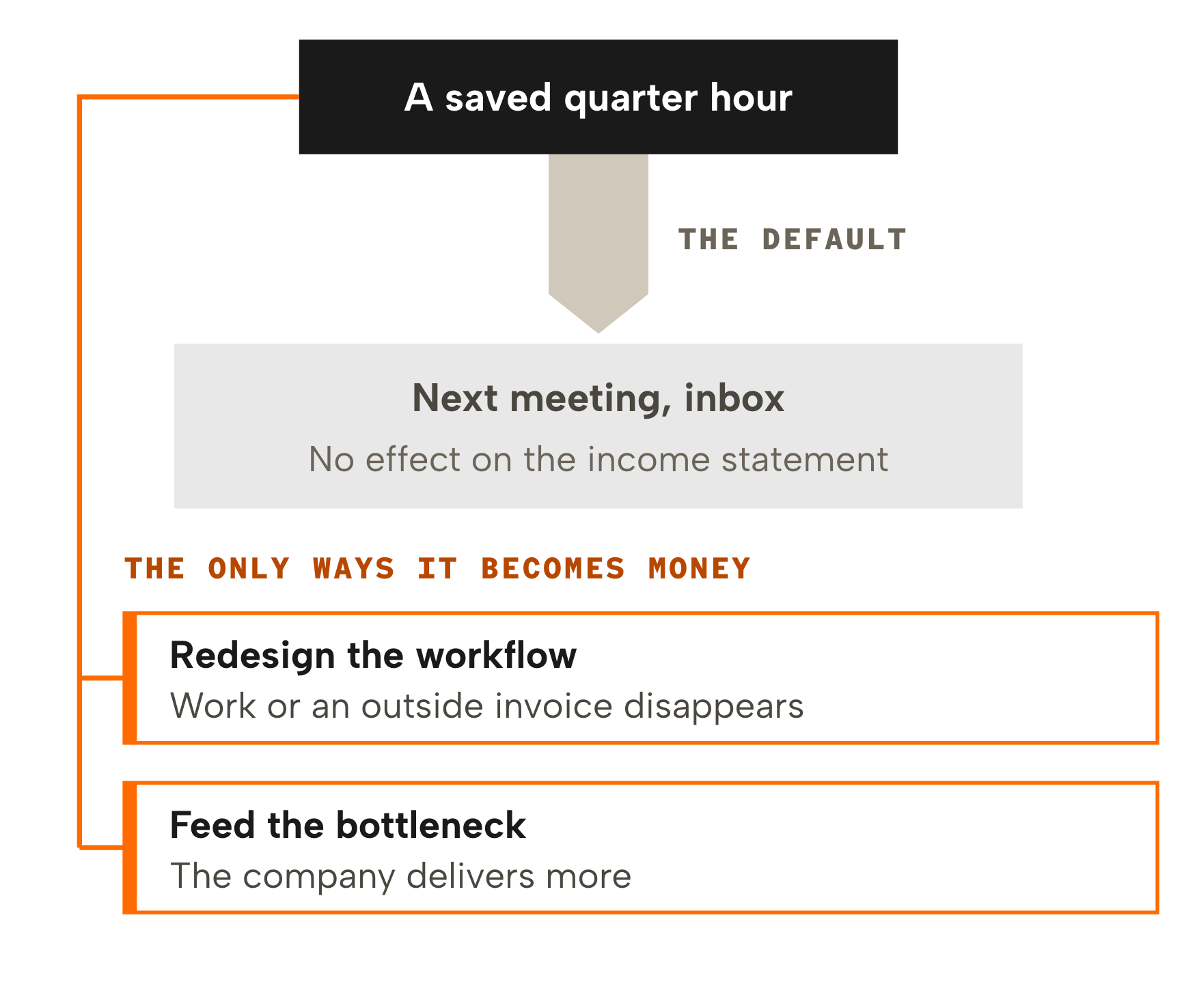 Where saved time goes: by default the saved quarter hour disappears into the next meeting or the inbox, with no effect on the income statement. It only becomes money when the workflow is redesigned or the time goes into the bottleneck.