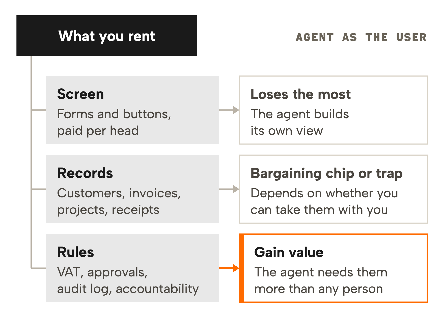 What you rent when you rent software: the screen, the records and the rules. Once an agent is the user, the screen loses the most, the records become a bargaining chip or a trap depending on whether you can take them with you, and the rules gain value.