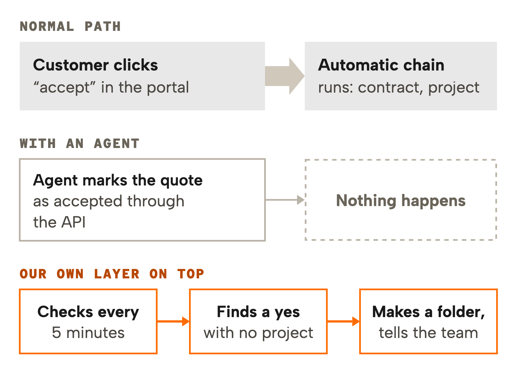 When the customer clicks accept in the portal, an automatic chain creates the contract and the project. When an agent marks the quote as accepted through the API, nothing happens. So our own layer checks every 5 minutes, finds acceptances without a project, creates the folder and tells the team.