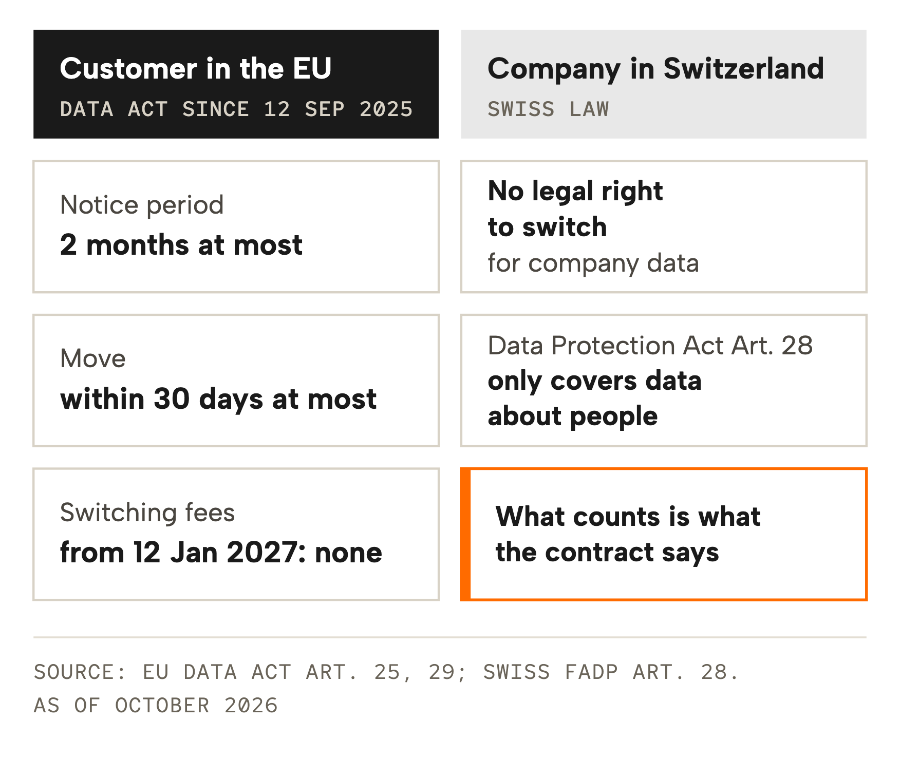 Under the EU Data Act, customers in the EU get a notice period of at most 2 months, a move within 30 days and no switching fees from 12 January 2027. A company in Switzerland has no legal right to switch for company data, the Data Protection Act (Art. 28) only covers data about people, and what counts is what the contract says.